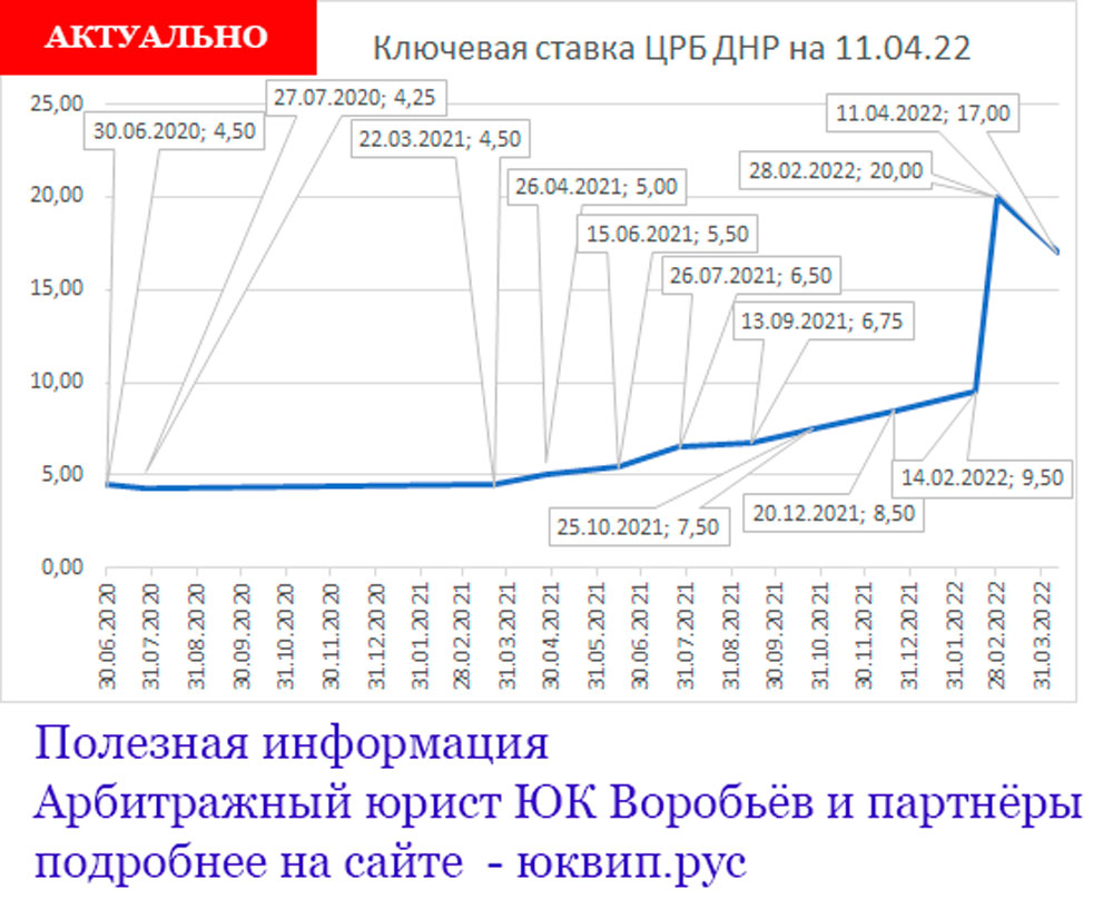 Справочная информация о ключевой ставки в ЦРБ ДНР Донецк - Адвокат юрист ДНР  Донецк наследство и суды ДНР